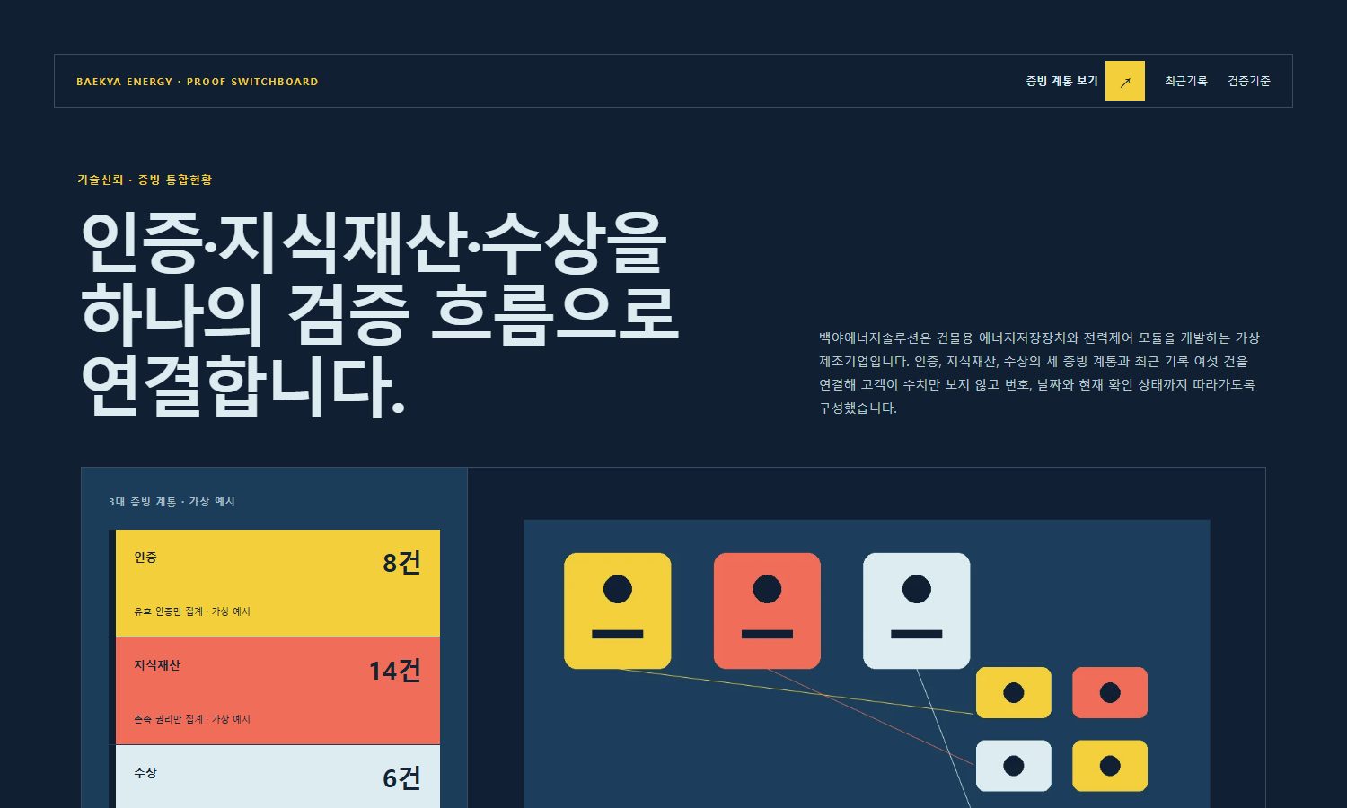 인증·특허·수상 통합현황 블록 화면
