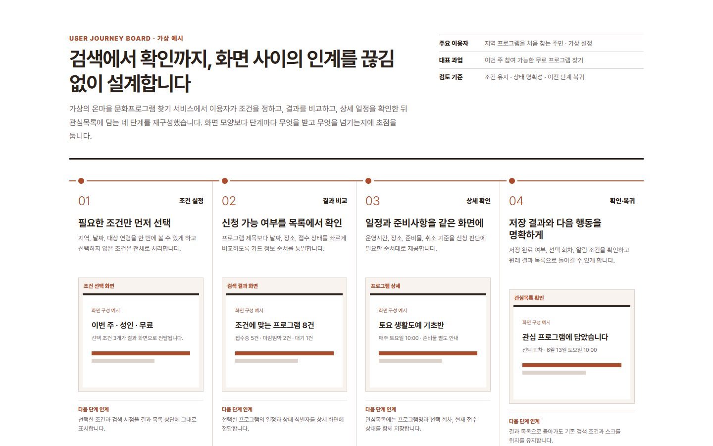 자료에서 사용자 흐름을 도출해 정리한 가상 여정 보드